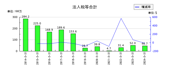 タツミの法人税等合計の推移