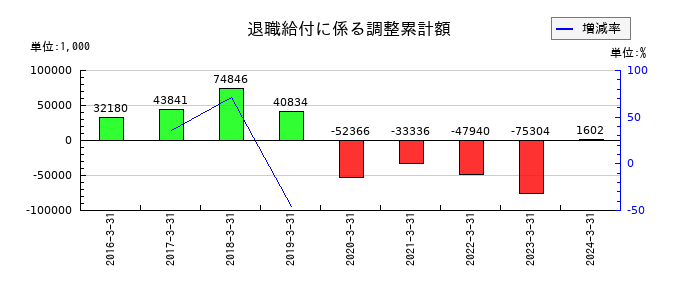 タツミの退職給付に係る調整累計額の推移