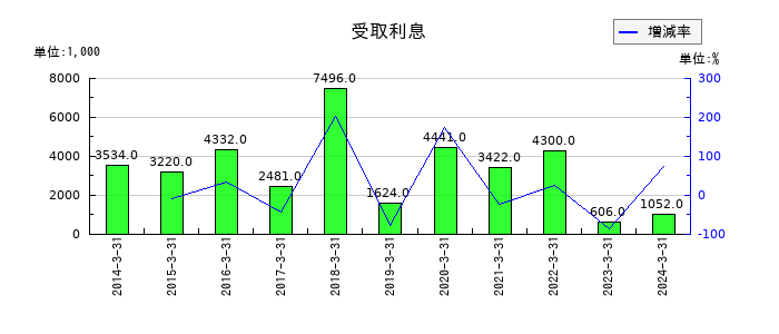 タツミの受取利息の推移