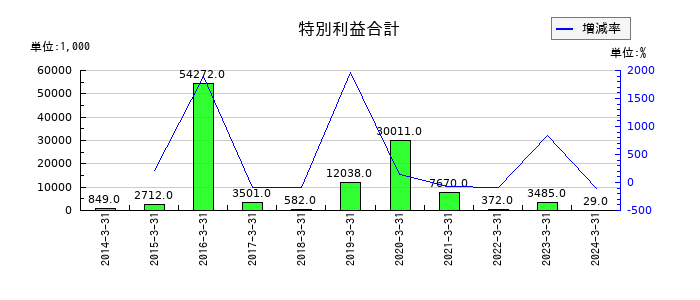 タツミの特別利益合計の推移