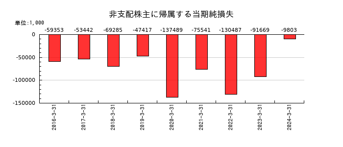 タツミの非支配株主に帰属する当期純損失の推移