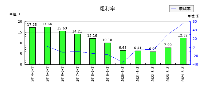 タツミの粗利率の推移