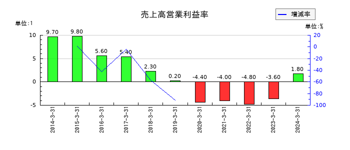 タツミの売上高営業利益率の推移
