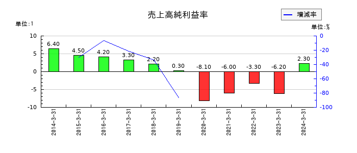 タツミの売上高純利益率の推移