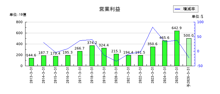 スズキの通期の営業利益推移