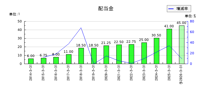 スズキの年間配当金推移