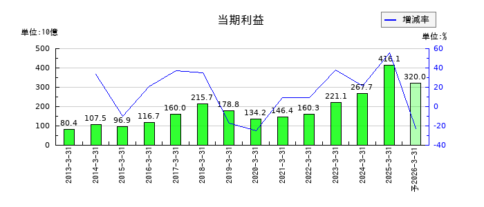 スズキの通期の純利益推移