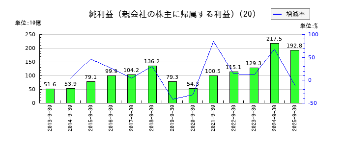スズキの第2四半期の純利益推移