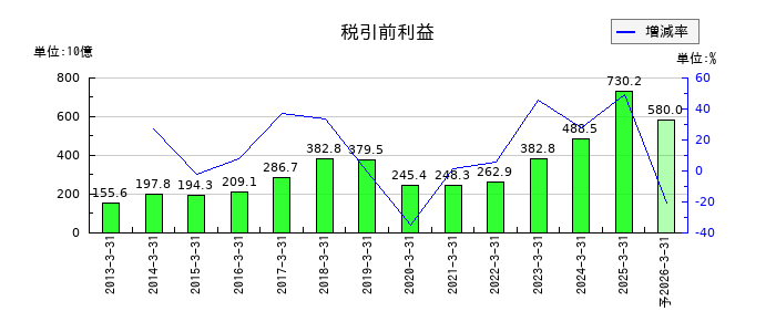 スズキの通期の経常利益推移
