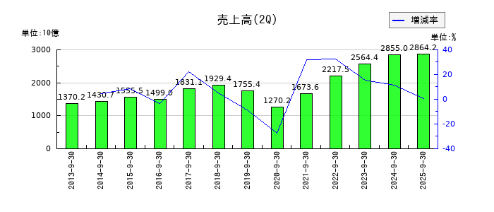 スズキの第2四半期の売上高推移