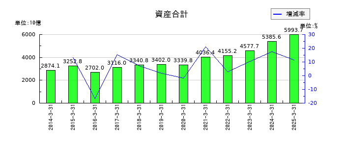 スズキの資産合計の推移