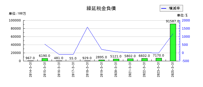 スズキの繰延税金負債の推移