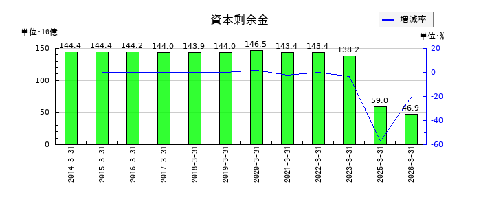 スズキの資本剰余金の推移