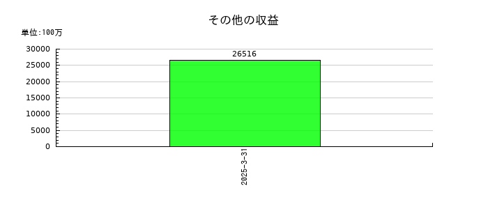 スズキのその他の収益の推移