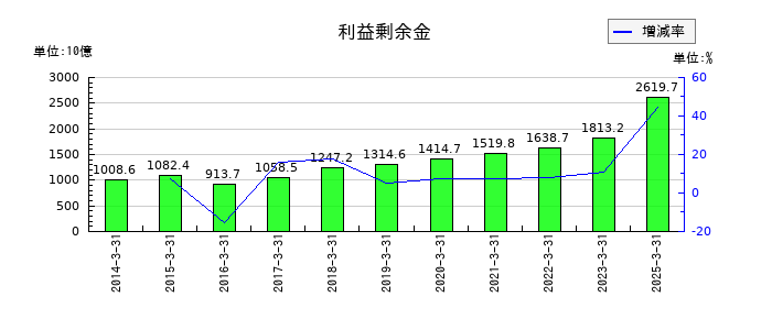 スズキの利益剰余金の推移