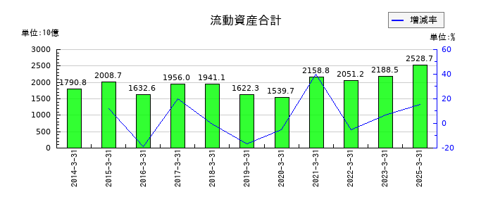 スズキの流動資産合計の推移