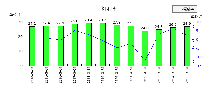 スズキの粗利率の推移