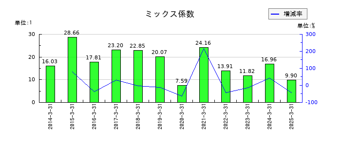 スズキのミックス係数の推移
