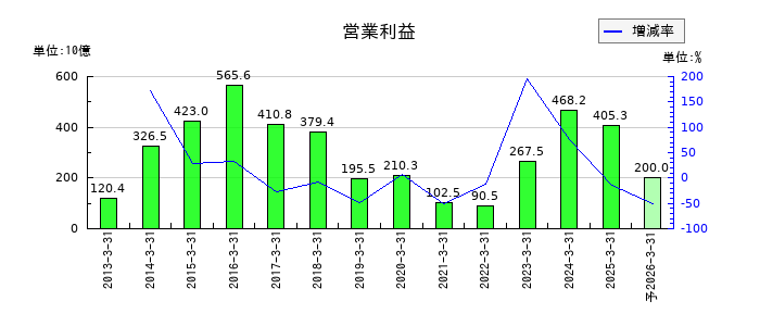 ＳＵＢＡＲＵの通期の営業利益推移