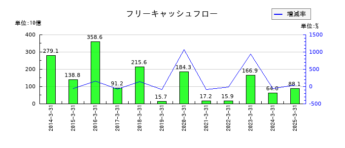 ＳＵＢＡＲＵのフリーキャッシュフロー推移