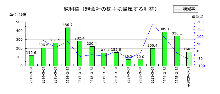 ＳＵＢＡＲＵの通期の純利益推移