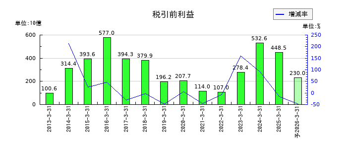 ＳＵＢＡＲＵの通期の経常利益推移
