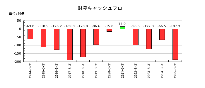 ＳＵＢＡＲＵの財務キャッシュフロー推移