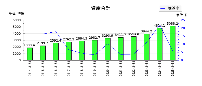 ＳＵＢＡＲＵの資産合計の推移