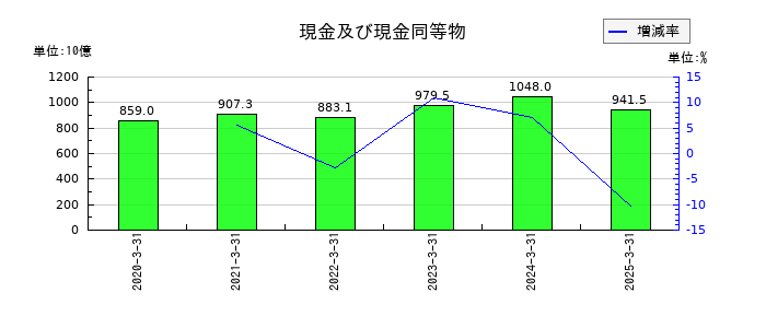 ＳＵＢＡＲＵの現金及び現金同等物の推移