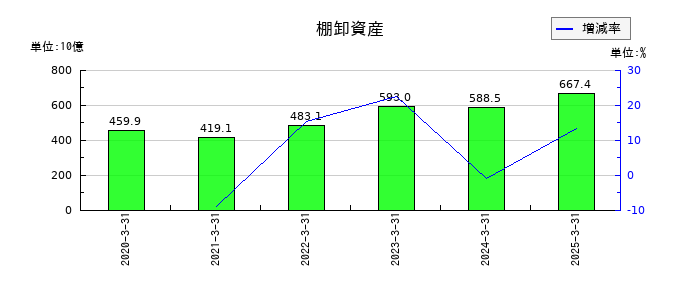 SUBARUの棚卸資産の推移