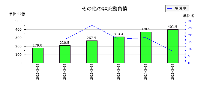 ＳＵＢＡＲＵのその他の非流動負債の推移