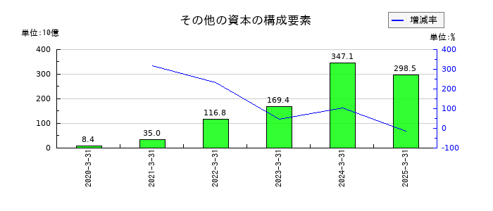 ＳＵＢＡＲＵのその他の資本の構成要素の推移