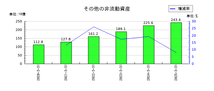 ＳＵＢＡＲＵのその他の非流動資産の推移