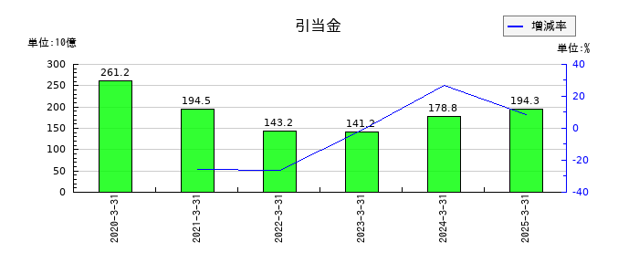 ＳＵＢＡＲＵの引当金の推移