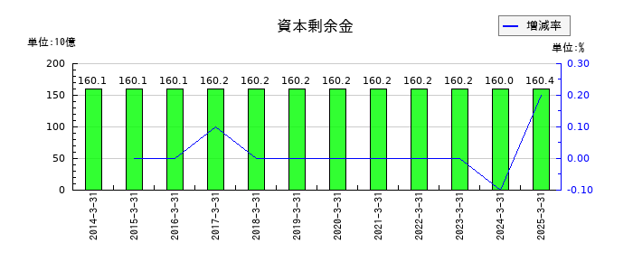ＳＵＢＡＲＵの資本剰余金の推移