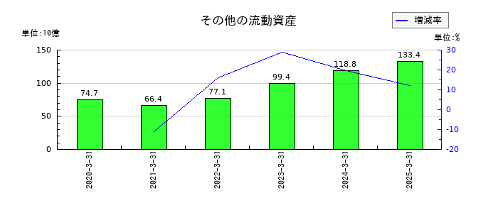 ＳＵＢＡＲＵのその他の流動資産の推移