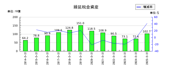 ＳＵＢＡＲＵの繰延税金資産の推移