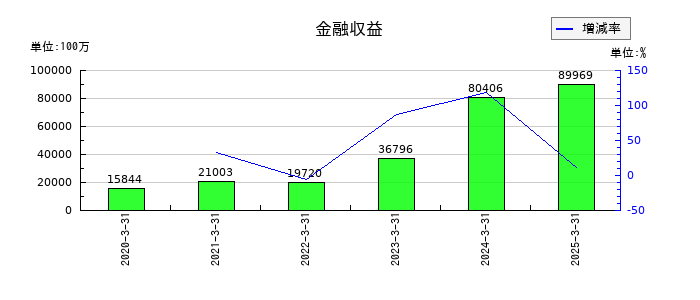 SUBARUの金融収益の推移
