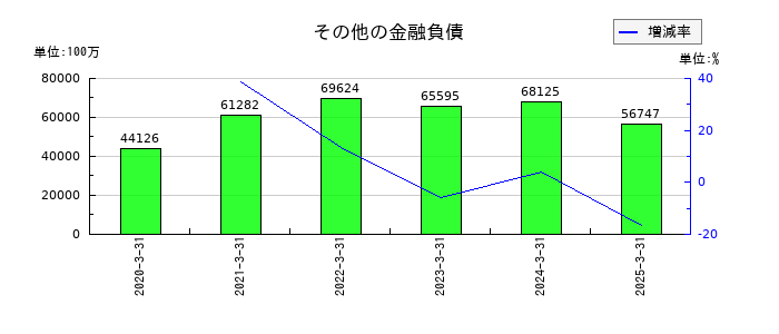 ＳＵＢＡＲＵのその他の金融負債の推移