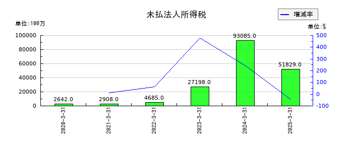 ＳＵＢＡＲＵの未払法人所得税の推移