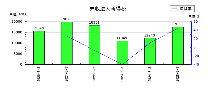 ＳＵＢＡＲＵの未収法人所得税の推移