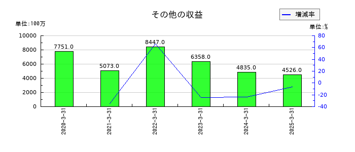 ＳＵＢＡＲＵのその他の収益の推移