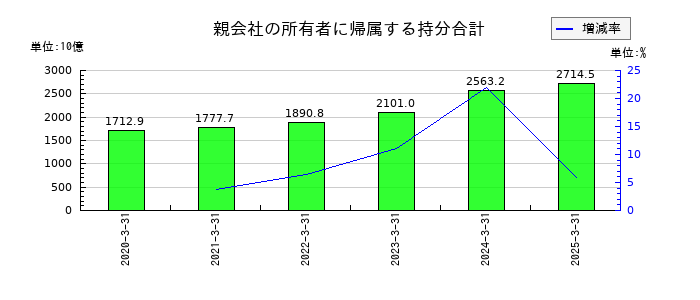 ＳＵＢＡＲＵの親会社の所有者に帰属する持分合計の推移