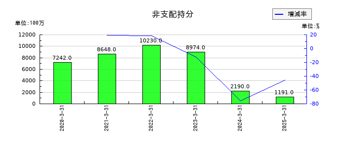 SUBARUの非支配持分の推移
