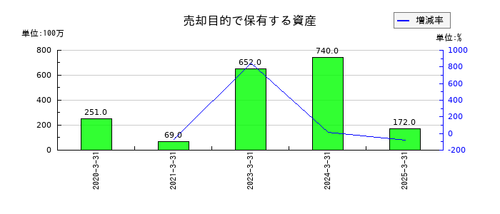 ＳＵＢＡＲＵの売却目的で保有する資産の推移