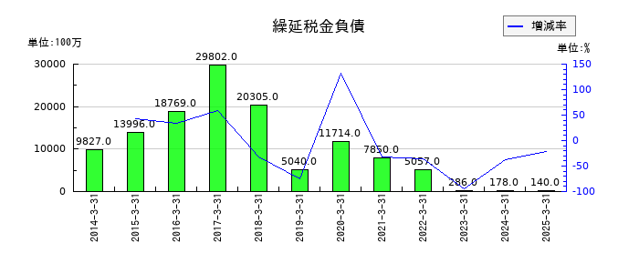 ＳＵＢＡＲＵの繰延税金負債の推移