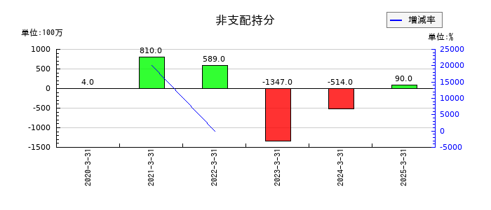 ＳＵＢＡＲＵの非支配持分の推移