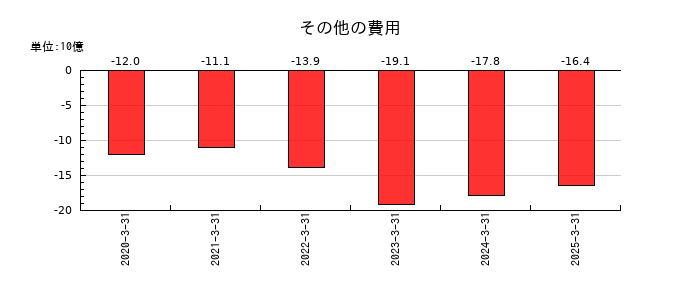 ＳＵＢＡＲＵのその他の費用の推移