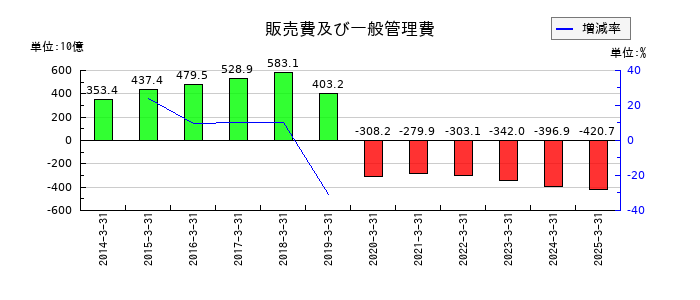 ＳＵＢＡＲＵの販売費及び一般管理費の推移