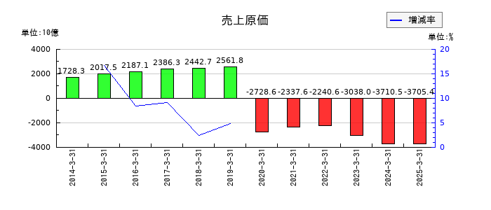 ＳＵＢＡＲＵの売上原価の推移